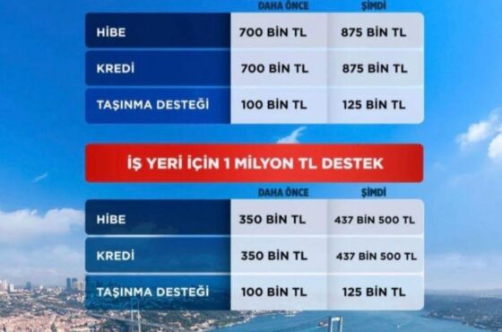 YARISI BİZDEN KAMPANYASI MERAK EDİLEN SORULAR VE YANITLARI : DESTEK TUTARLARI ARTTIRILDI